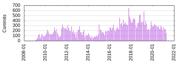 Commits by year/month